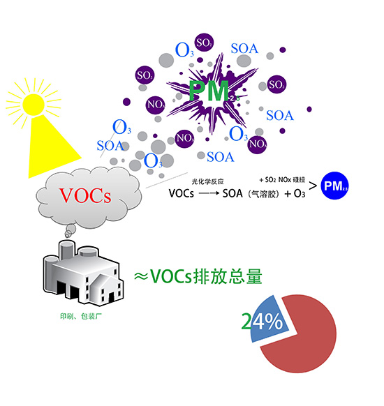 vocs有機(jī)廢氣是什么？哪種處理方法可以有效處理并達(dá)標(biāo)？