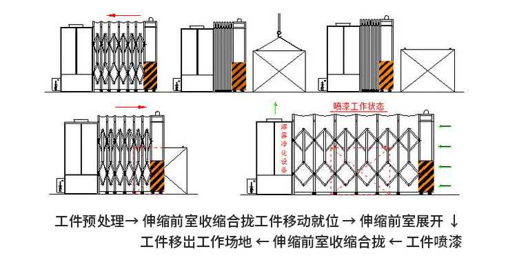 移動(dòng)伸縮式噴漆房原理